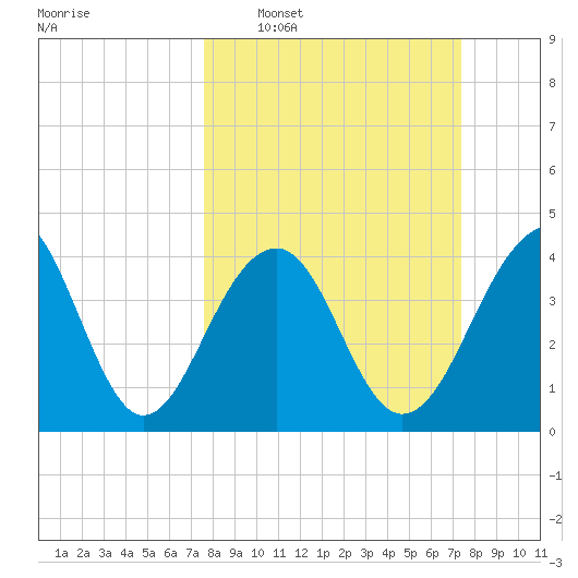 North Capers Island tide chart for Sunday, March 8, 2026