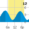 North Capers Island tide chart for Sunday, April 12, 2026