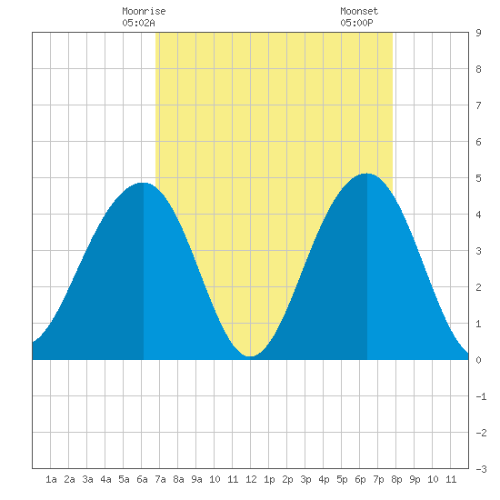 North Capers Island tide chart for Tuesday, April 14, 2026