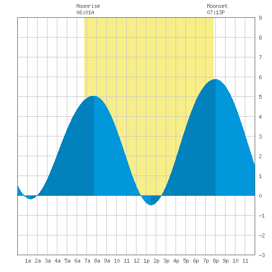 North Capers Island tide chart for Thursday, April 16, 2026