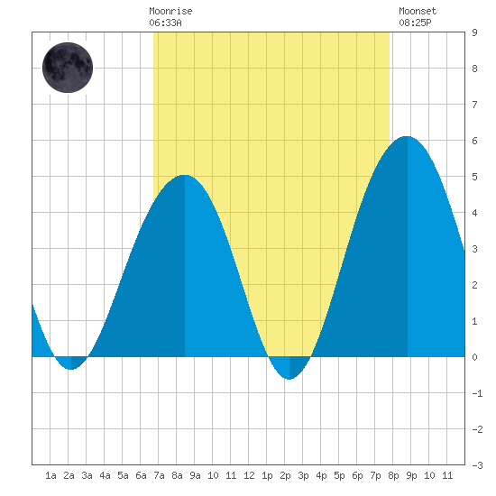 North Capers Island tide chart for Friday, April 17, 2026