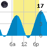 North Capers Island tide chart for Friday, April 17, 2026