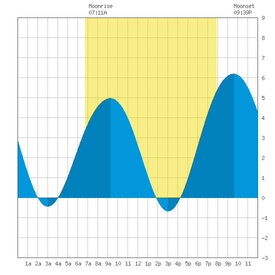 North Capers Island tide chart for Saturday, April 18, 2026