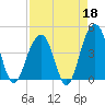 North Capers Island tide chart for Saturday, April 18, 2026