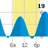 North Capers Island tide chart for Sunday, April 19, 2026