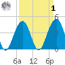 North Capers Island tide chart for Wednesday, April 1, 2026