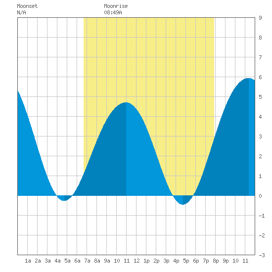 North Capers Island tide chart for Monday, April 20, 2026