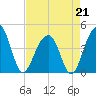 North Capers Island tide chart for Tuesday, April 21, 2026