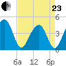 North Capers Island tide chart for Thursday, April 23, 2026