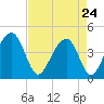 North Capers Island tide chart for Friday, April 24, 2026