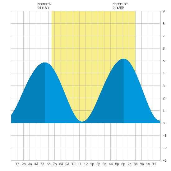 North Capers Island tide chart for Monday, April 27, 2026