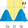 North Capers Island tide chart for Monday, April 27, 2026