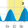 North Capers Island tide chart for Thursday, April 2, 2026