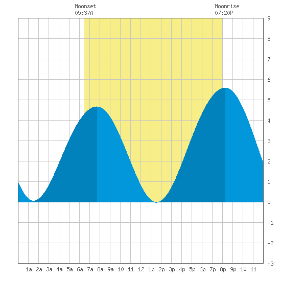 North Capers Island tide chart for Thursday, April 30, 2026