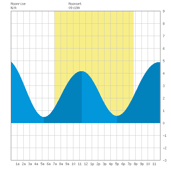 North Capers Island tide chart for Monday, April 6, 2026