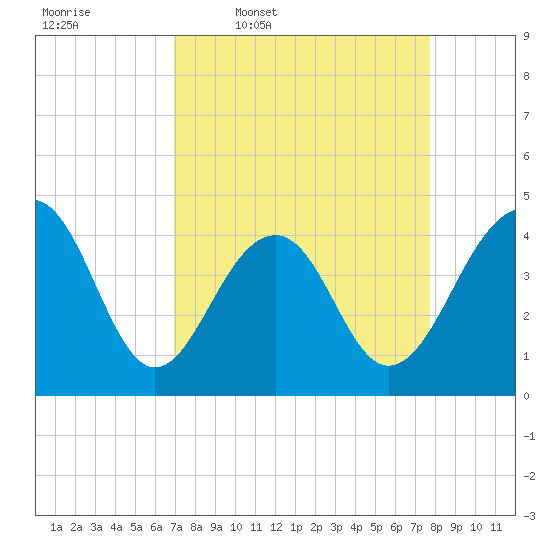 North Capers Island tide chart for Tuesday, April 7, 2026