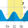 North Capers Island tide chart for Tuesday, April 7, 2026