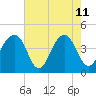North Capers Island tide chart for Monday, May 11, 2026