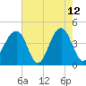 North Capers Island tide chart for Tuesday, May 12, 2026