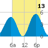 North Capers Island tide chart for Wednesday, May 13, 2026