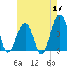 North Capers Island tide chart for Sunday, May 17, 2026