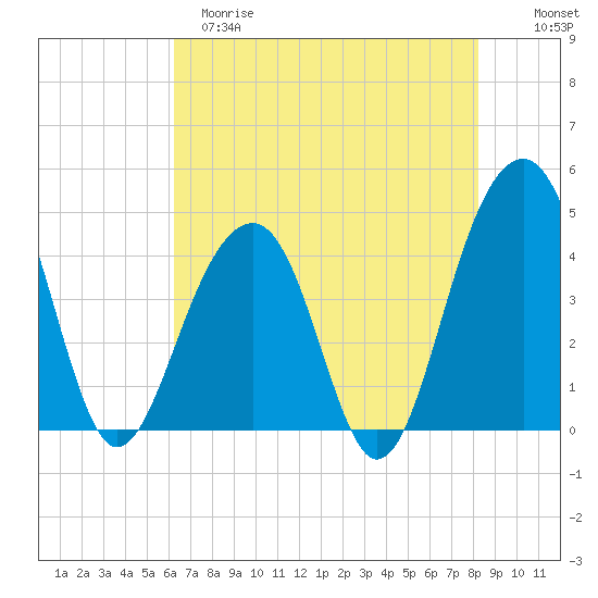 North Capers Island tide chart for Monday, May 18, 2026
