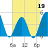 North Capers Island tide chart for Tuesday, May 19, 2026