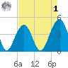 North Capers Island tide chart for Friday, May 1, 2026