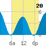 North Capers Island tide chart for Wednesday, May 20, 2026