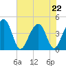 North Capers Island tide chart for Friday, May 22, 2026