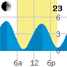 North Capers Island tide chart for Saturday, May 23, 2026