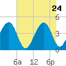 North Capers Island tide chart for Sunday, May 24, 2026