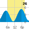 North Capers Island tide chart for Tuesday, May 26, 2026