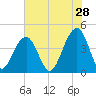 North Capers Island tide chart for Thursday, May 28, 2026