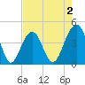 North Capers Island tide chart for Saturday, May 2, 2026