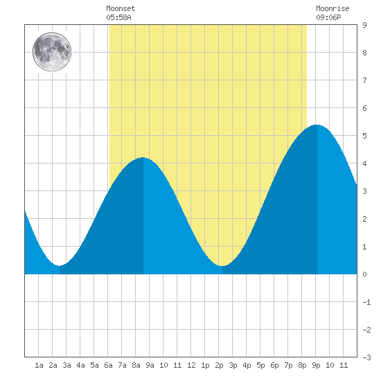 North Capers Island tide chart for Sunday, May 31, 2026