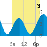 North Capers Island tide chart for Sunday, May 3, 2026