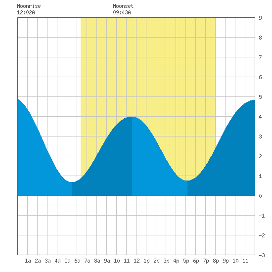North Capers Island tide chart for Wednesday, May 6, 2026