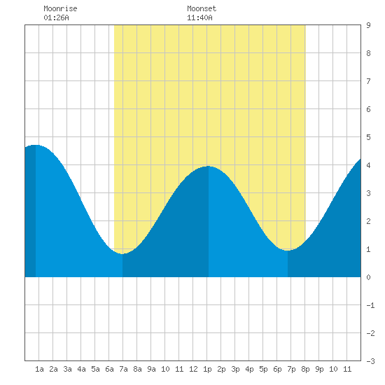 North Capers Island tide chart for Friday, May 8, 2026