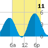 North Capers Island tide chart for Thursday, June 11, 2026