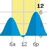 North Capers Island tide chart for Friday, June 12, 2026