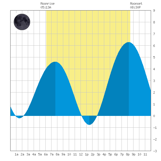 North Capers Island tide chart for Sunday, June 14, 2026