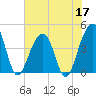 North Capers Island tide chart for Wednesday, June 17, 2026