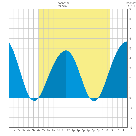 North Capers Island tide chart for Thursday, June 18, 2026