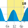 North Capers Island tide chart for Thursday, June 18, 2026
