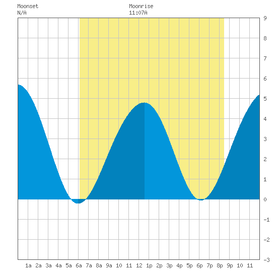 North Capers Island tide chart for Friday, June 19, 2026