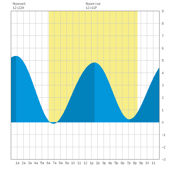 North Capers Island tide chart for Saturday, June 20, 2026