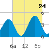 North Capers Island tide chart for Wednesday, June 24, 2026