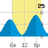 North Capers Island tide chart for Thursday, June 25, 2026