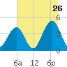 North Capers Island tide chart for Friday, June 26, 2026